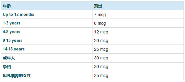 生物素攝入量表 生物素攝入量表
