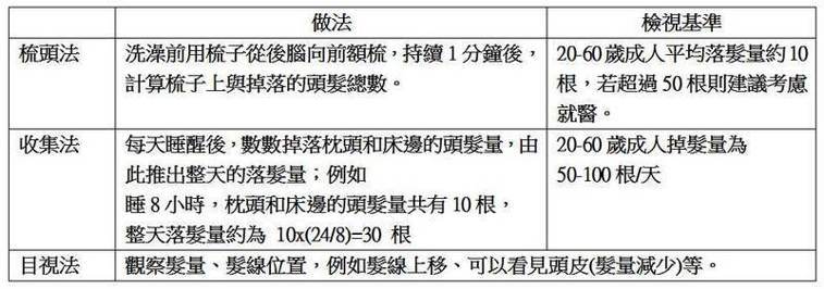 <a href='t/t_254' title='脱髮' target='_blank'>脱髮</a>自我檢測 脱髮自我檢測