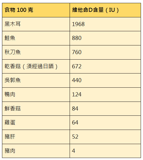 各種食物的維生素含量 各種食物的維生素含量