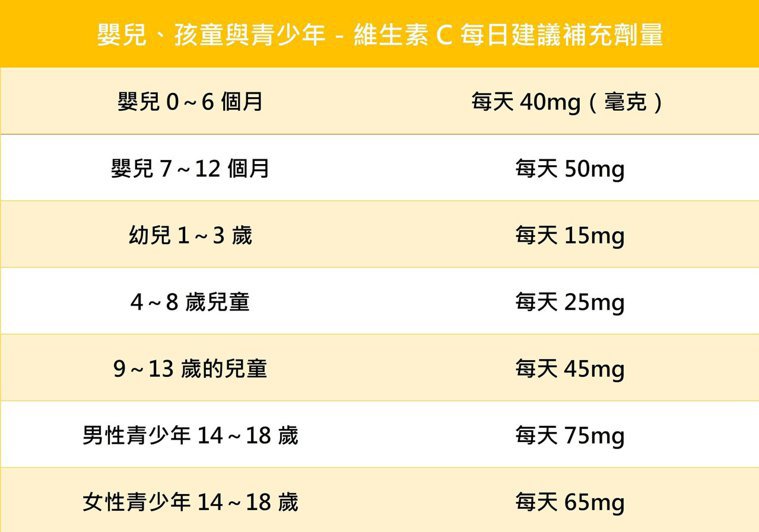 嬰兒、兒童與青少年 維生素C 每日建議補充劑量 嬰兒、兒童與青少年 維生素C 每日建議補充劑量