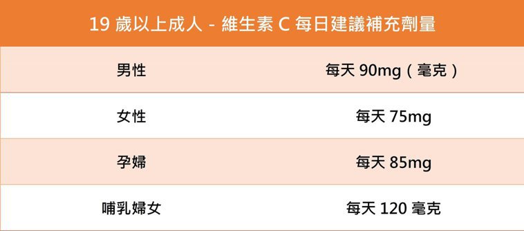 19歲以上成人 維生素C每日建議補充劑量 19歲以上成人 維生素C每日建議補充劑量