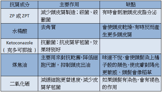 頭皮屑要如何治療呢? 頭皮屑要如何治療呢?