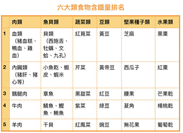 在六大類食物中，含鐵量高的前五名食物(以每百公克為單位計量)。